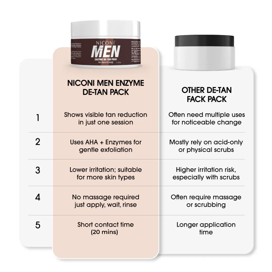 NICONI Men Enzyme De-Tan Pack comparison showing tan reduction benefits and gentle enzyme exfoliation for men skin